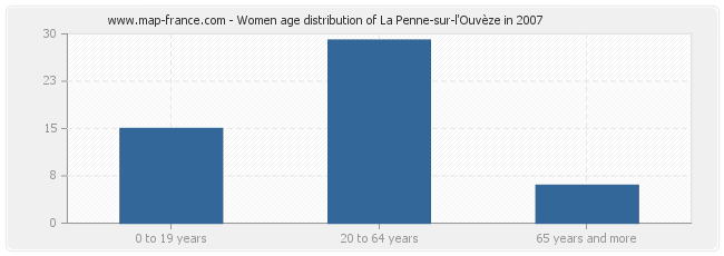 Women age distribution of La Penne-sur-l'Ouvèze in 2007
